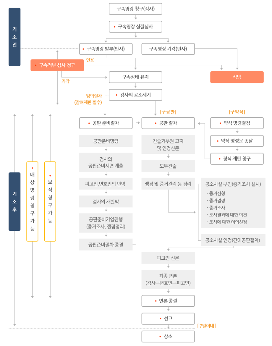 형사소송절차 흐름도