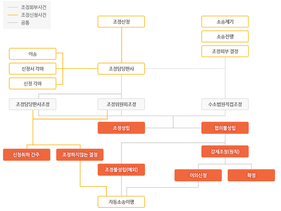 형사소송절차 흐름도